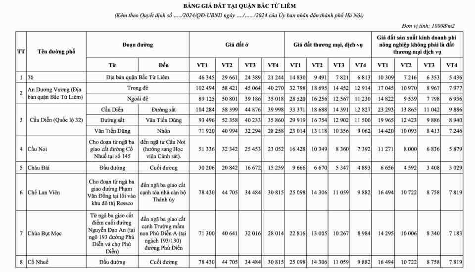 Hà Nội: chi tiết bảng giá đất mới nhất tại quận Bắc Từ Liêm - Ảnh 1