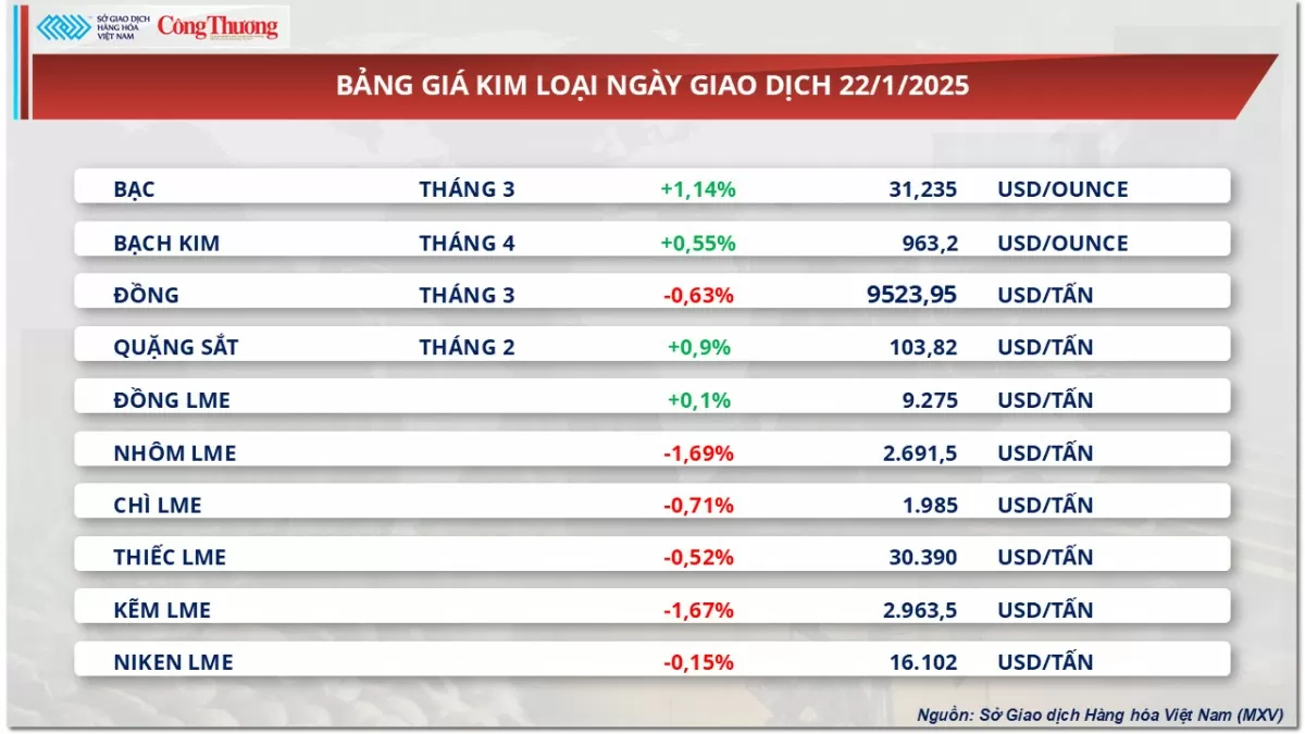 Thị trường hàng hóa 22/1: Giá cà phê Robusta tăng 2,33% Thị trường hàng hóa 22/1: Giá cà phê Robusta tăng 2,33%