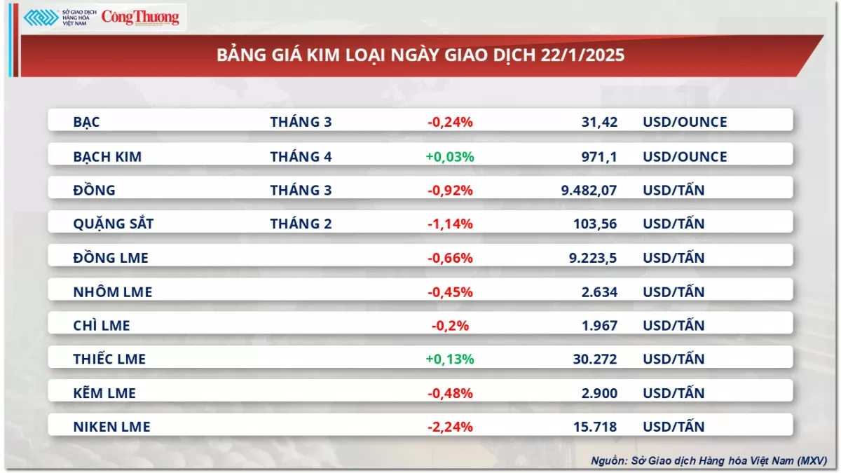 Thị trường hàng hóa 23/1: Thị trường hàng hóa 23/1: