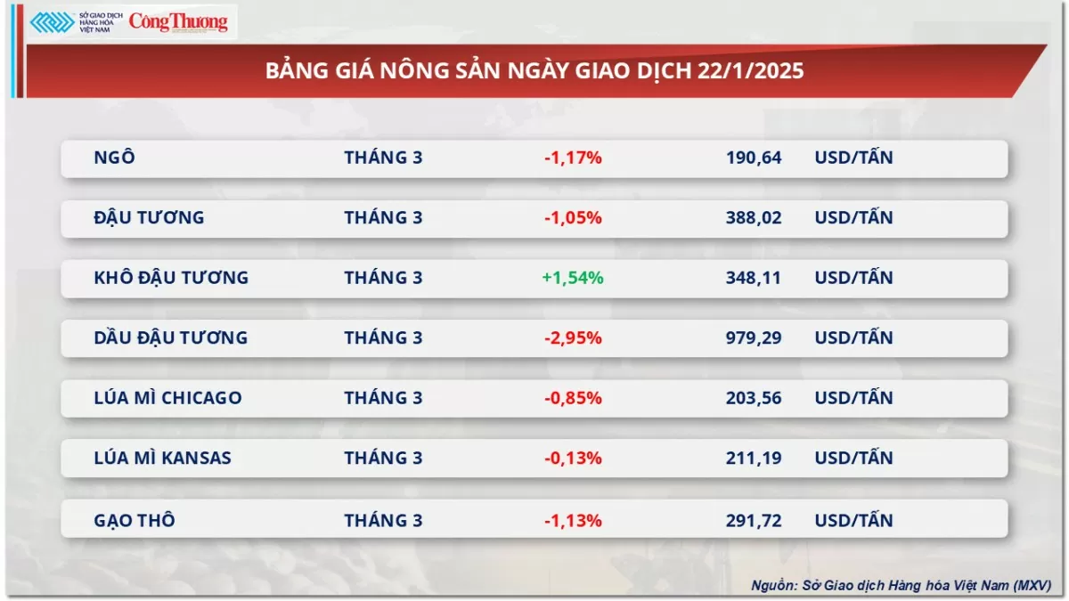 Thị trường hàng hóa 23/1: Thị trường hàng hóa 23/1:
