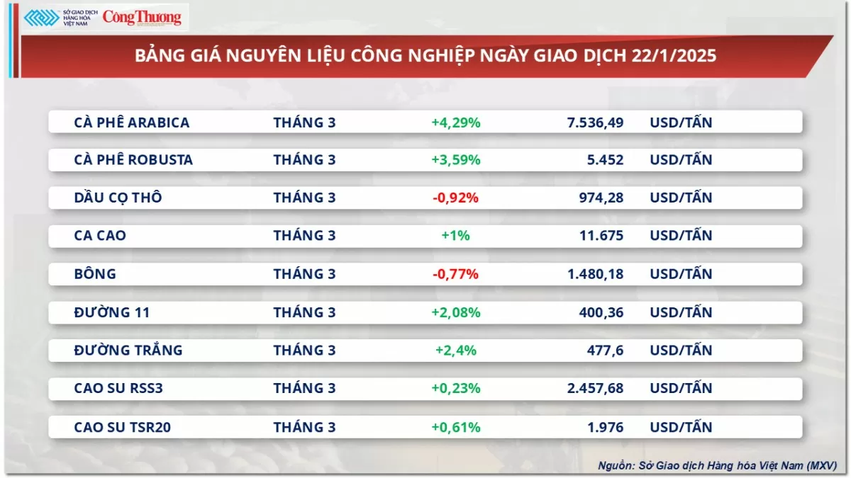 Thị trường hàng hóa 23/1: Thị trường hàng hóa 23/1: