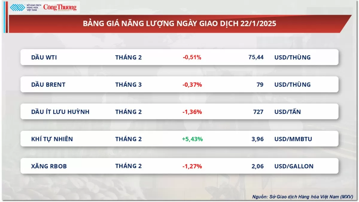 Thị trường hàng hóa 23/1: Thị trường hàng hóa 23/1: