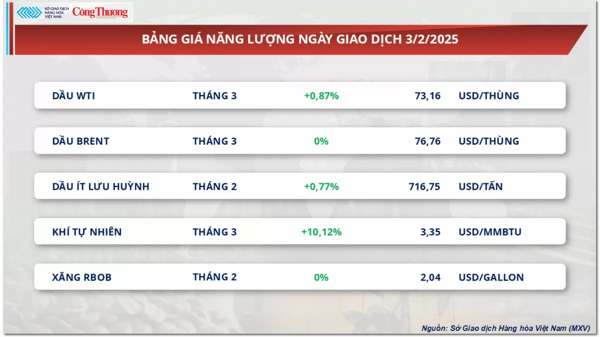 Thị trường hàng hóa 4/2: Giá đậu tương phục hồi trở lại Thị trường hàng hóa 4/2: Giá đậu tương phục hồi trở lại