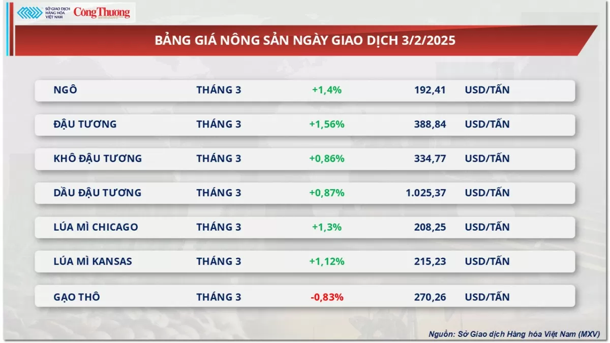 Thị trường hàng hóa 4/2: Giá đậu tương phục hồi trở lại Thị trường hàng hóa 4/2: Giá đậu tương phục hồi trở lại