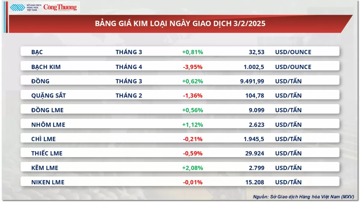 Thị trường hàng hóa 4/2: Giá đậu tương phục hồi trở lại Thị trường hàng hóa 4/2: Giá đậu tương phục hồi trở lại