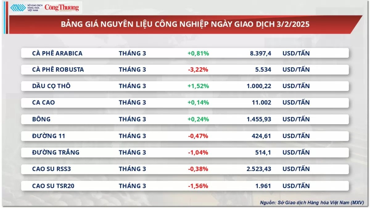 Thị trường hàng hóa 4/2: Giá đậu tương phục hồi trở lại Thị trường hàng hóa 4/2: Giá đậu tương phục hồi trở lại