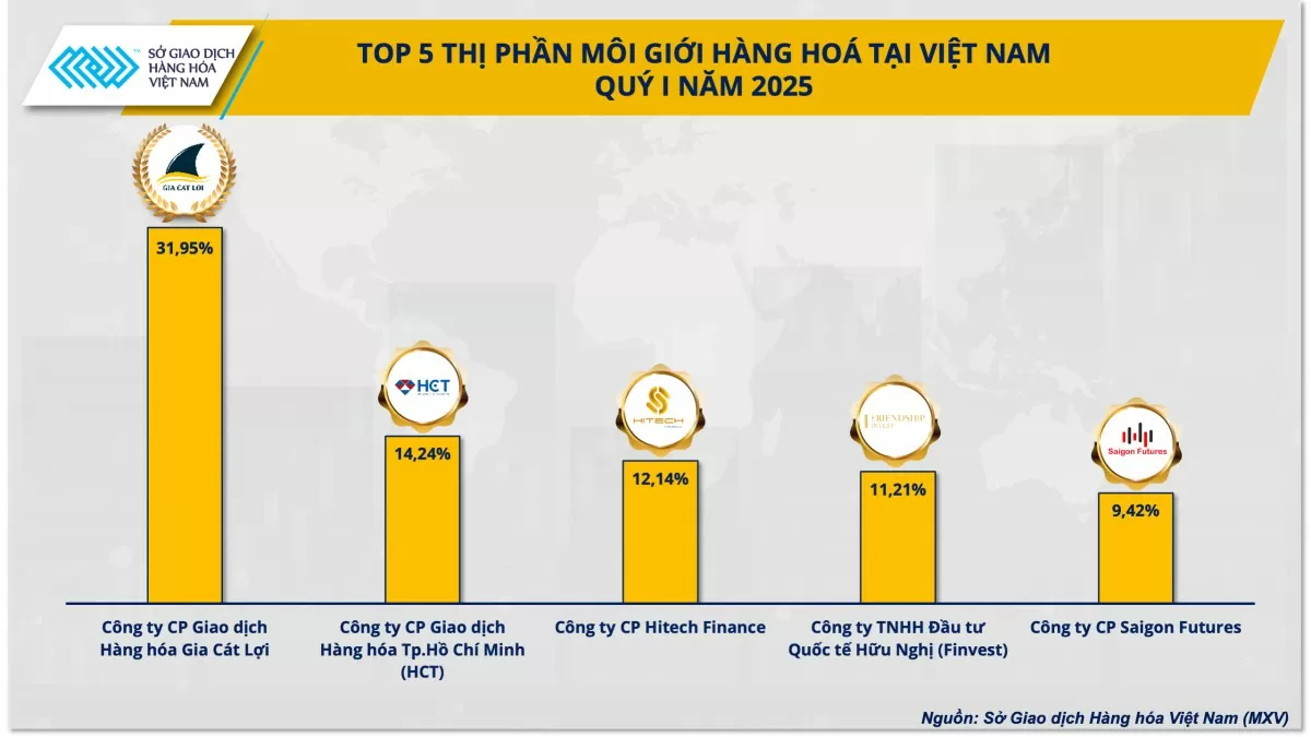 QUý I/2025, khối lượng giao dịch hàng hóa tiếp tục tăng