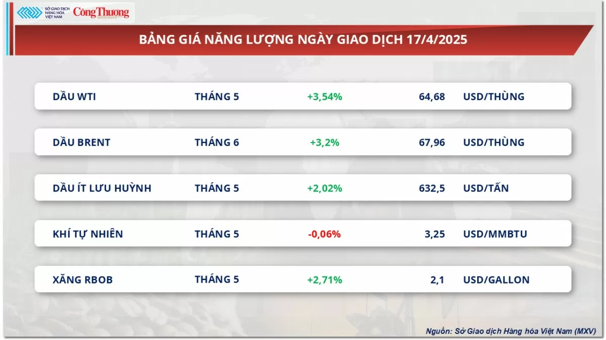 Giá dầu thế giới tiếp tục đà tăng hơn 3%