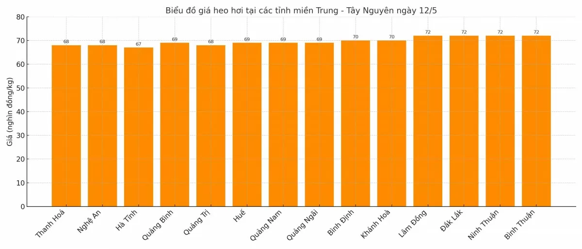 Biểu đồ giá heo hơi tại các tỉnh miền Trung - Tây Nguyên ngày 12/5. Biểu đồ giá heo hơi tại các tỉnh miền Trung - Tây Nguyên ngày 12/5.