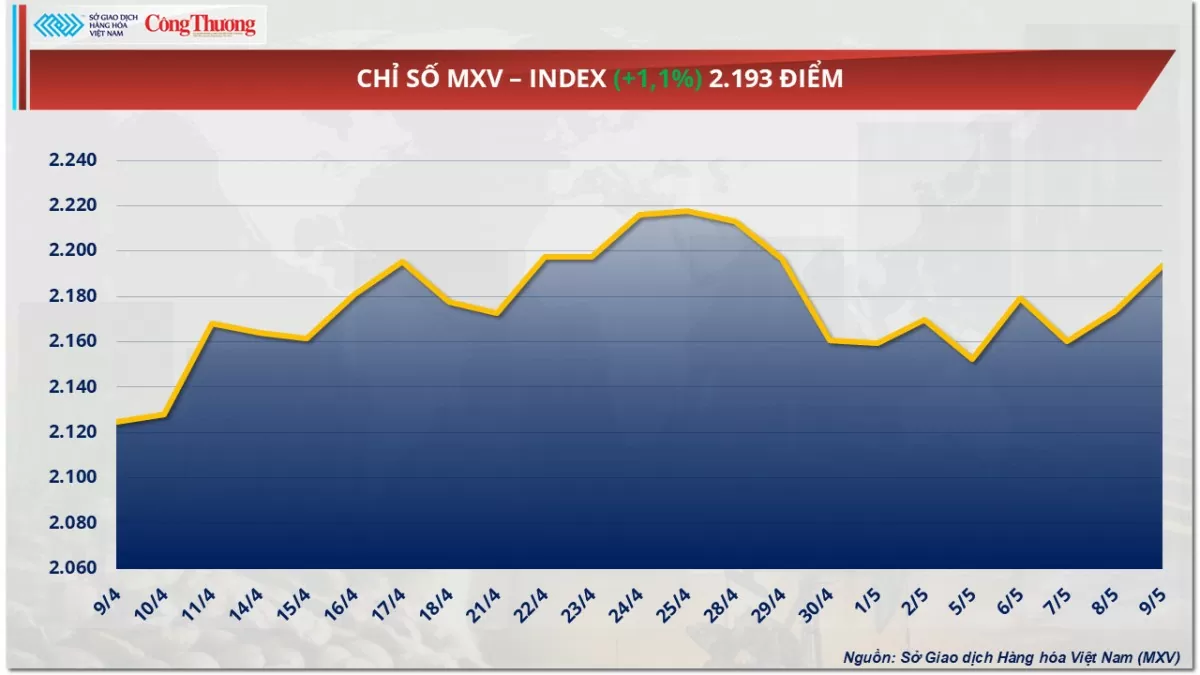 Thị trường hàng hoá hôm nay: Giá dầu bật tăng hơn 4% Thị trường hàng hoá hôm nay: Giá dầu bật tăng hơn 4%