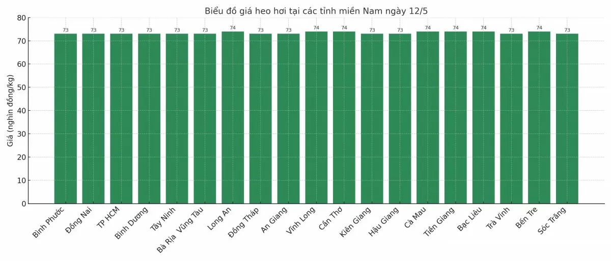 Biểu đồ giá heo hơi tại các tỉnh miền Nam ngày 12/5. Biểu đồ giá heo hơi tại các tỉnh miền Nam ngày 12/5.