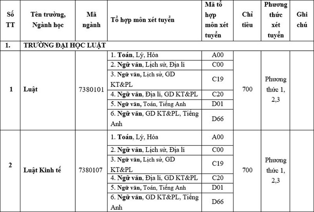 Lưu ý: đối với thí sinh học Chương trình giáo dục phổ thông được ban hành kèm theo Quyết định số 16/2006/QĐ-BGDĐT ngày 05/5/2006 thì sử dụng kết quả môn Giáo dục công dân thay cho kết quả môn Giáo dục KT&PL trong xét tuyển. Ảnh: Nhà trường