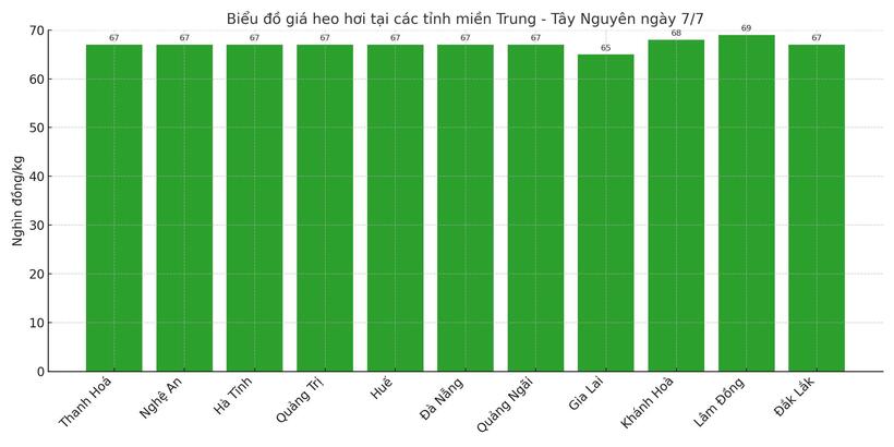 Biểu đồ giá heo hơi tại các tỉnh miền Trung - Tây Nguyên ngày 7/7.