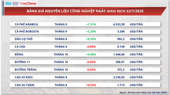 Bảng giá nguyên liệu công nghiệp