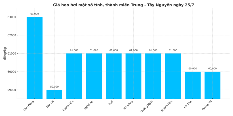 Biểu đồ giá heo hơi một số tỉnh, thành miền Trung - Tây Nguyên ngày 25/7