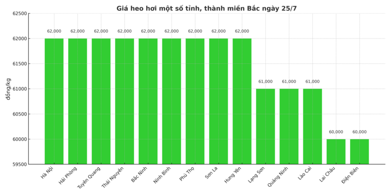 Biểu đồ giá heo hơi một số tỉnh, thành miền Bắc ngày 25/7