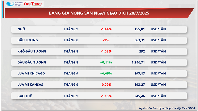 Bảng giá nông sản