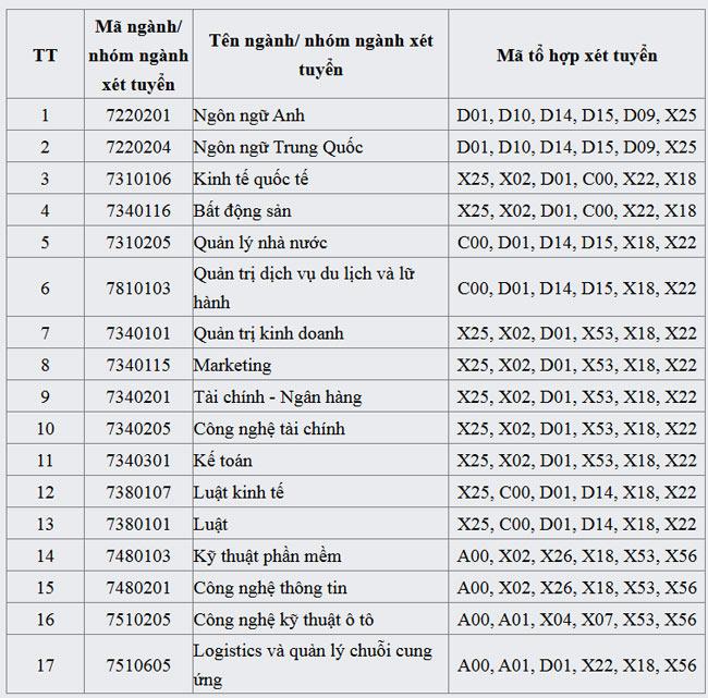 Chuyên ngành đào tạo của trường. Ảnh: Nhà trường