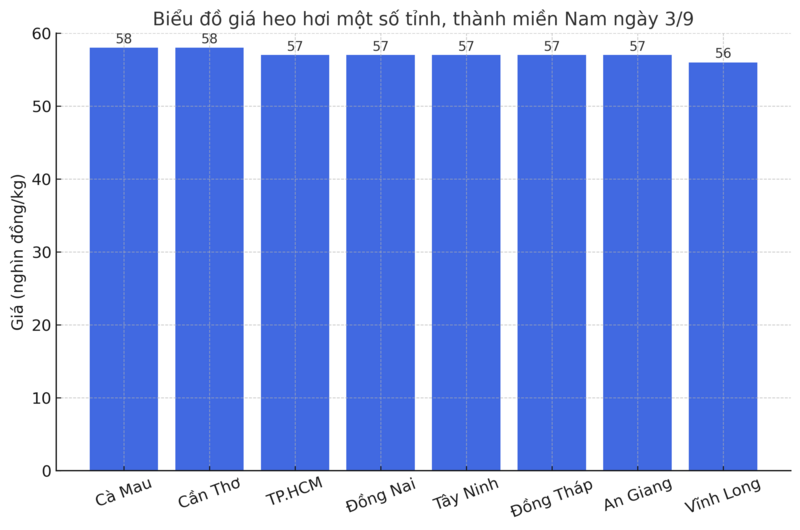 Biểu đồ giá heo hơi một số tỉnh, thành miền Nam ngày 3/9.