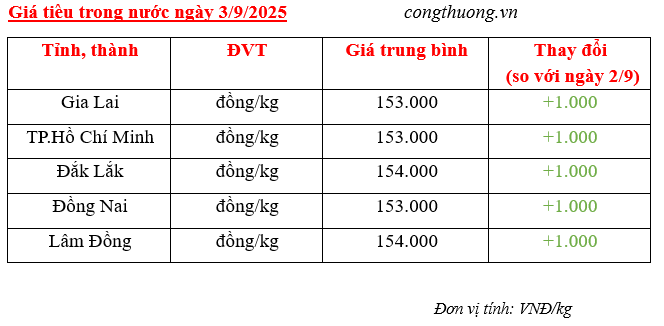 Giá tiêu trong nước cập nhật sáng ngày 3/9/2025