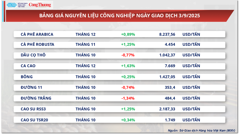 Bảng giá nguyên liệu công nghiệp