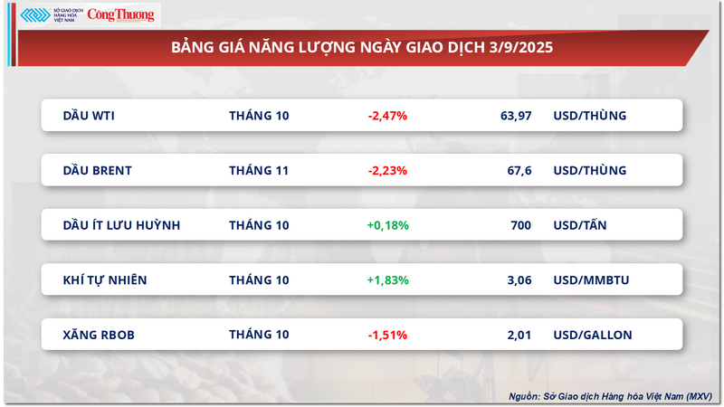 Bảng giá năng lượng