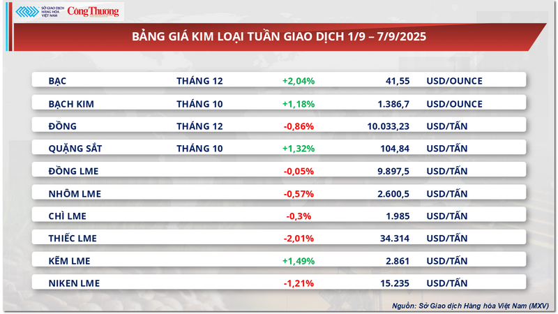Bảng giá kim loại