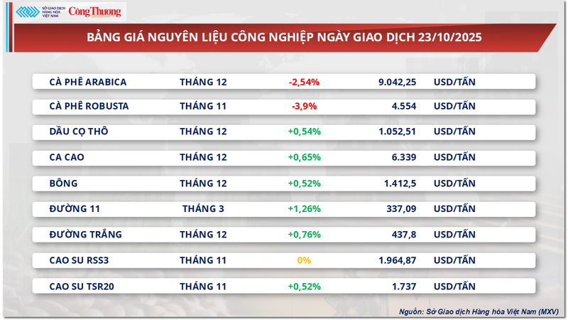 Bảng giá nguyên liệu công nghiệp