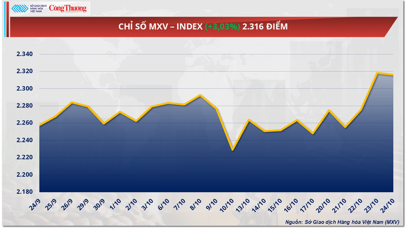 Chỉ số MXV-Index
