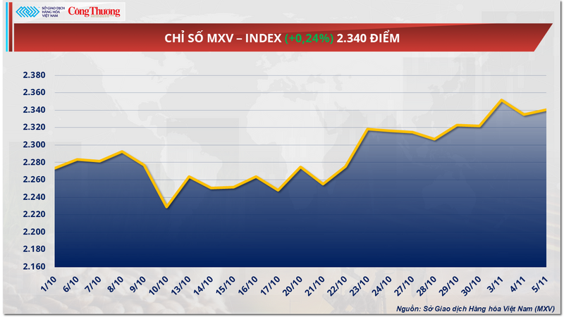 Chỉ số MXV-Index