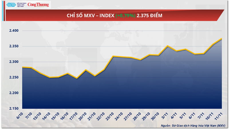 Chỉ số MXV-Index