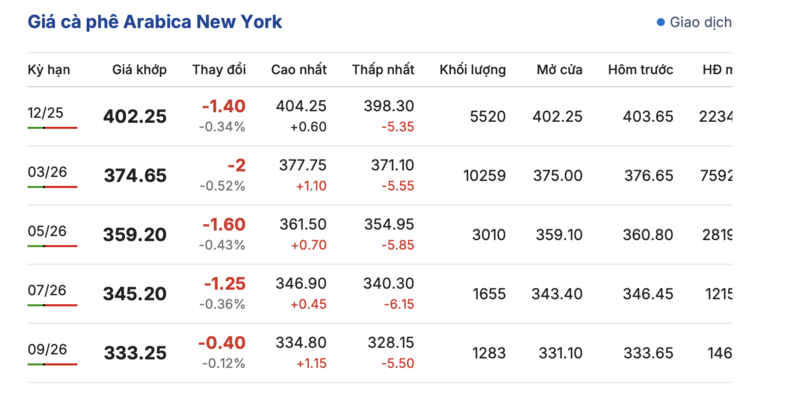 Giá cà phê hôm nay 14/11/2025: Thị trường lao dốc - 2