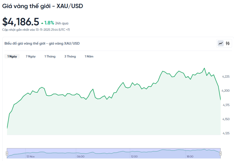 Diễn biến giá vàng thế giới trong 24h qua.