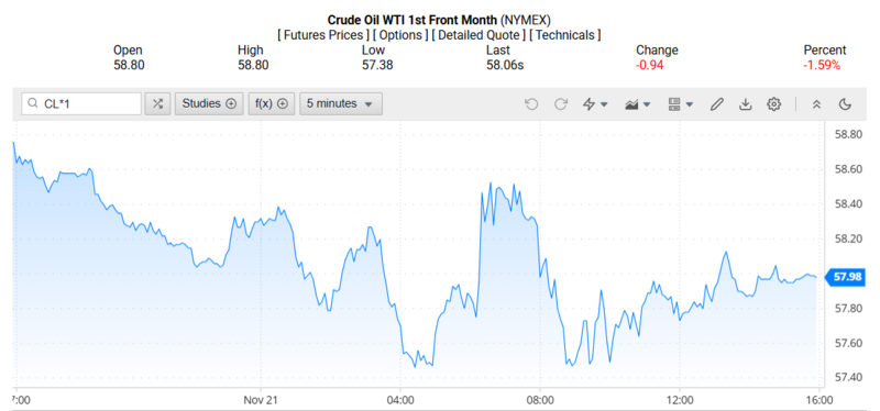 Giá dầu WTI trên thị trường thế giới rạng sáng 24/11/2025 (theo giờ Việt Nam). Nguồn: Oilprice