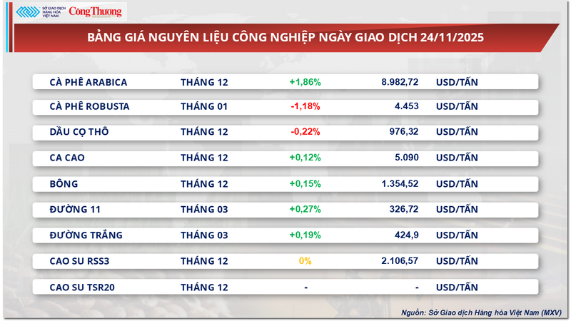 Bảng giá nguyên liệu công nghiệp