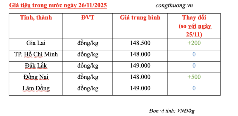 Giá tiêu hôm nay 26/11/2025: Tăng nhẹ cục bộ - 2