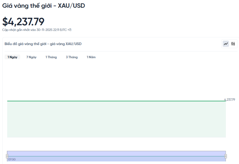 Diễn biến giá vàng thế giới trong 24h qua.