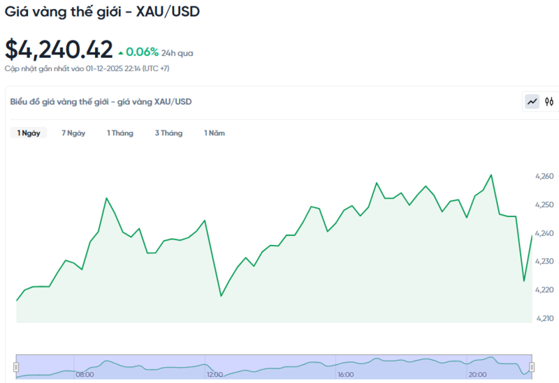 Diễn biến giá vàng thế giới trong 24h qua.