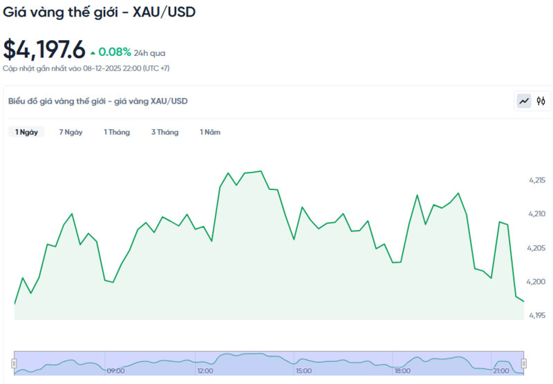 Diễn biến giá vàng thế giới trong 24h qua.