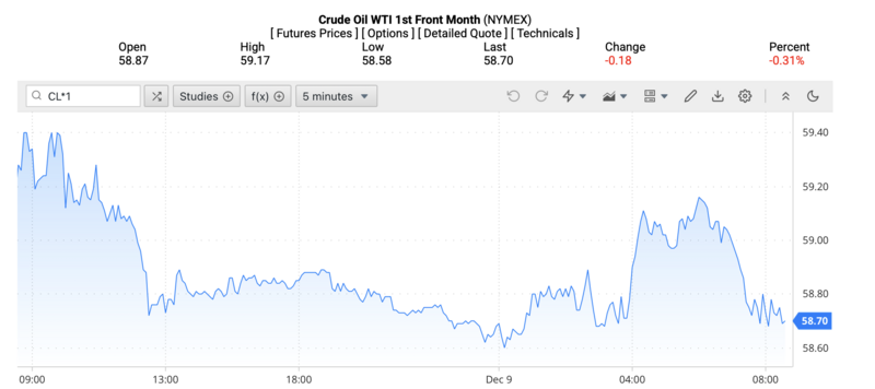 Giá dầu WTI trên thị trường thế giới rạng sáng ngày 10/12/2025 (theo giờ Việt Nam). Nguồn: Oilprice.