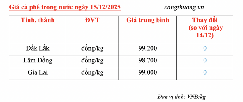 Giá cà phê hôm nay 15/12/2025: Đi ngang, duy trì mức thấp - 4