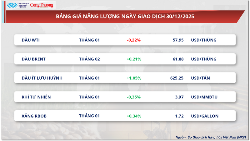 Bảng giá năng lượng