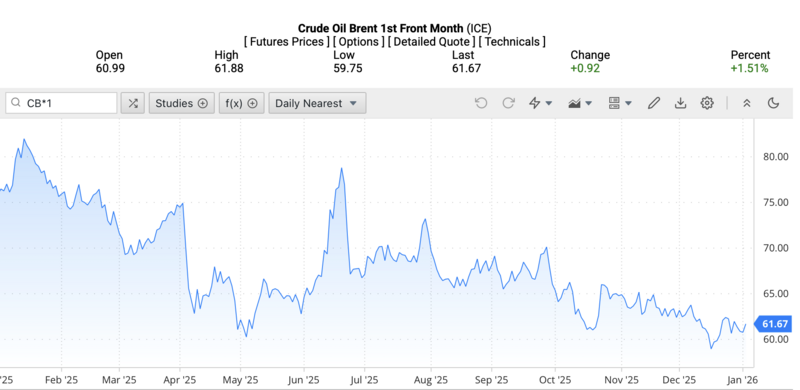 Giá dầu Brent trên thị trường thế giới rạng sáng ngày 6/1/2026 (theo giờ Việt Nam). Nguồn: Oilprice.