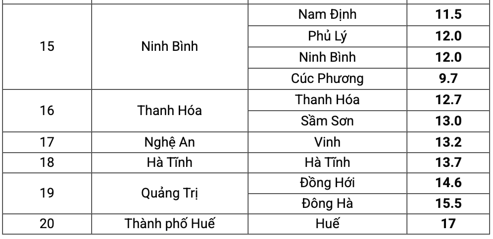 Nhiệt độ thực đo thấp nhất từ 19h ngày 6.1 đến 7h ngày 7.1. Nguồn: Trung tâm Dự báo Khí tượng Thủy văn Quốc gia