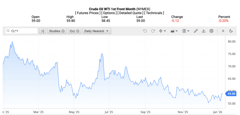 Giá dầu Brent trên thị trường thế giới rạng sáng ngày 13/1/2026 (theo giờ Việt Nam). Nguồn: Oilprice.