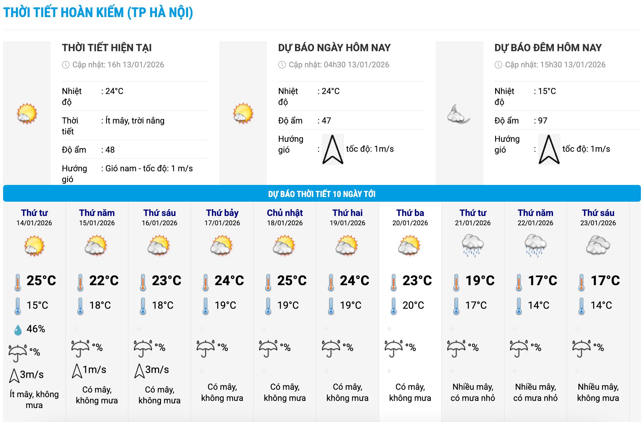 Biểu đồ nhiệt trong 10 ngày tới ở phường Hoàn Kiếm, Hà Nội cập nhật vào 16 giờ ngày 13.1. Ảnh: Trung tâm Dự báo Khí tượng Thủy văn Quốc gia