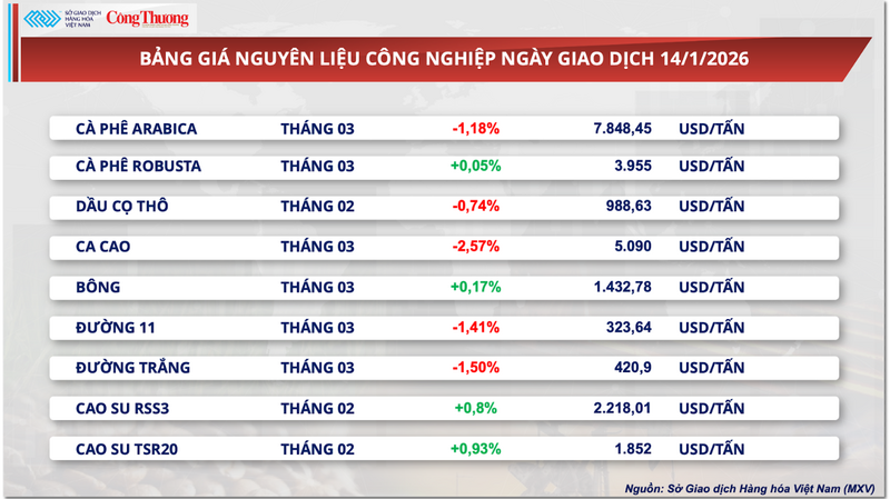 Bảng giá nguyên liệu công nghiệp