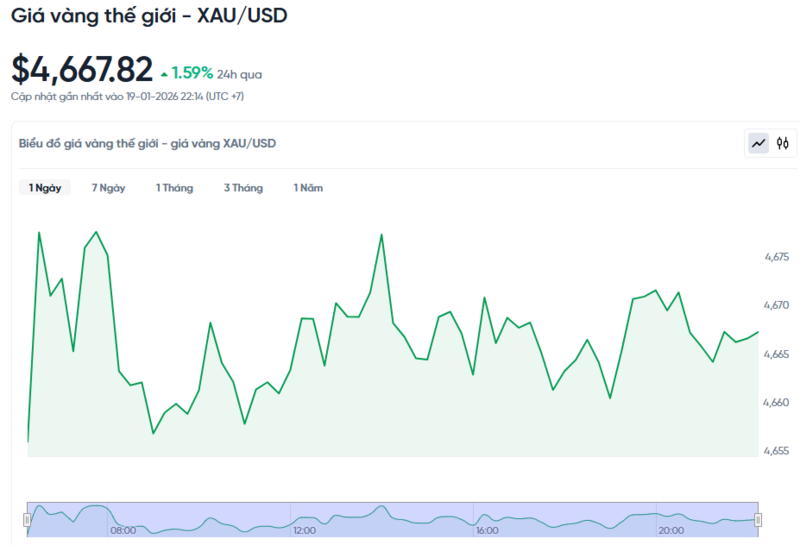 Diễn biến giá vàng thế giới trong 24h qua.