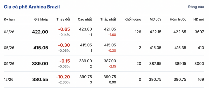 Giá cà phê hôm nay 21/1/2026: Tăng nhẹ 500 - 600 đồng/kg - 3