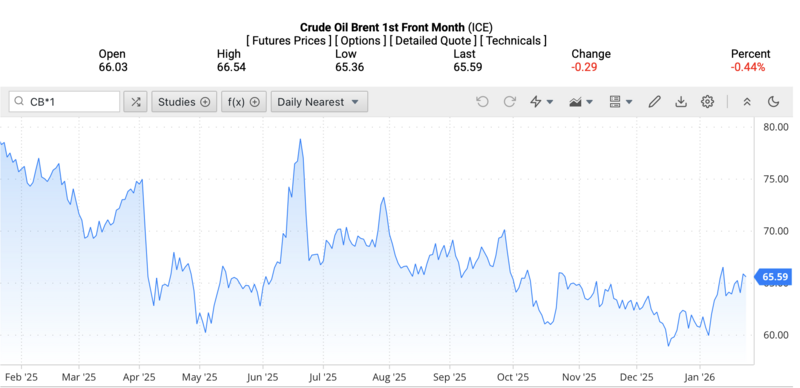 Giá dầu Brent trên thị trường thế giới rạng sáng ngày 27/1/2026 (theo giờ Việt Nam). Nguồn: Oilprice.